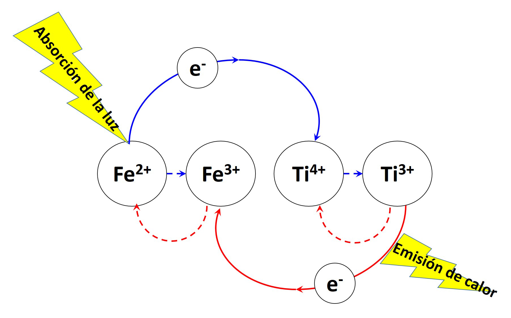 transferencia de carga