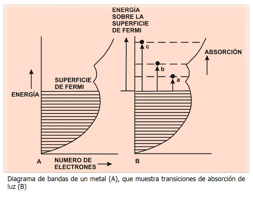 bandas en metales