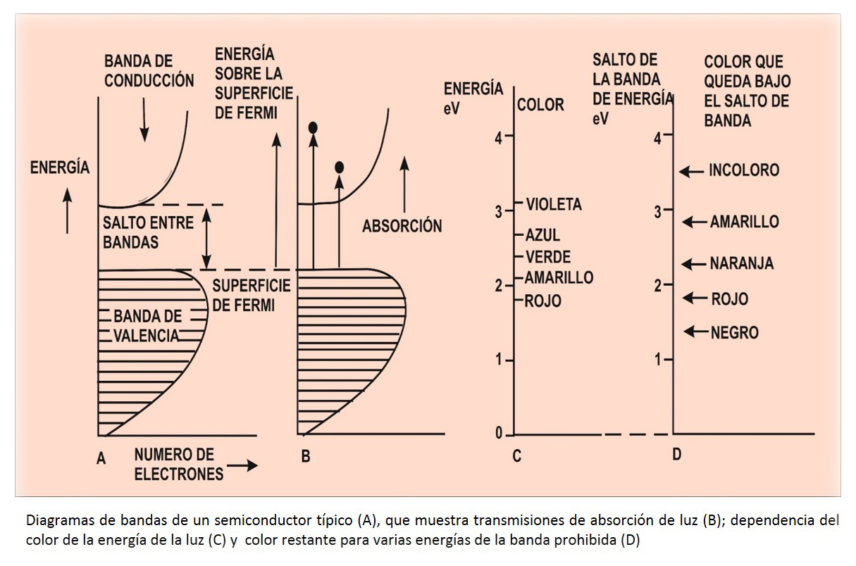 bandas en semiconductores