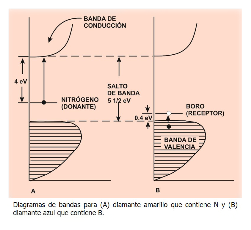 bandas con impurezas en semiconductores