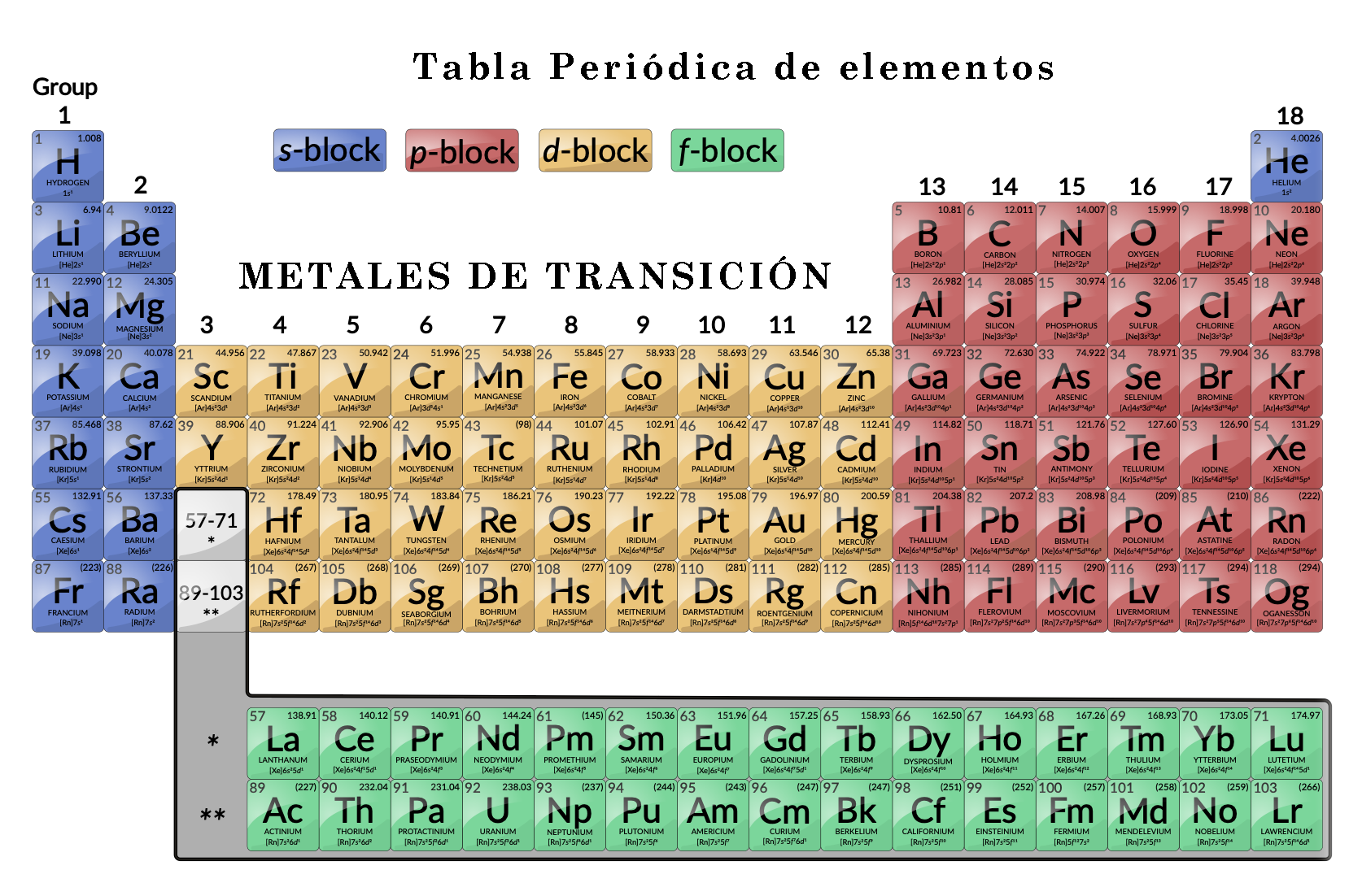 tabla periódica con elementos de transición