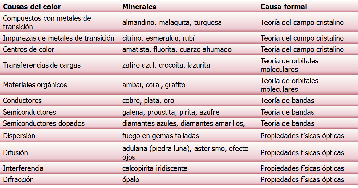 tabla de causas del color en minerales