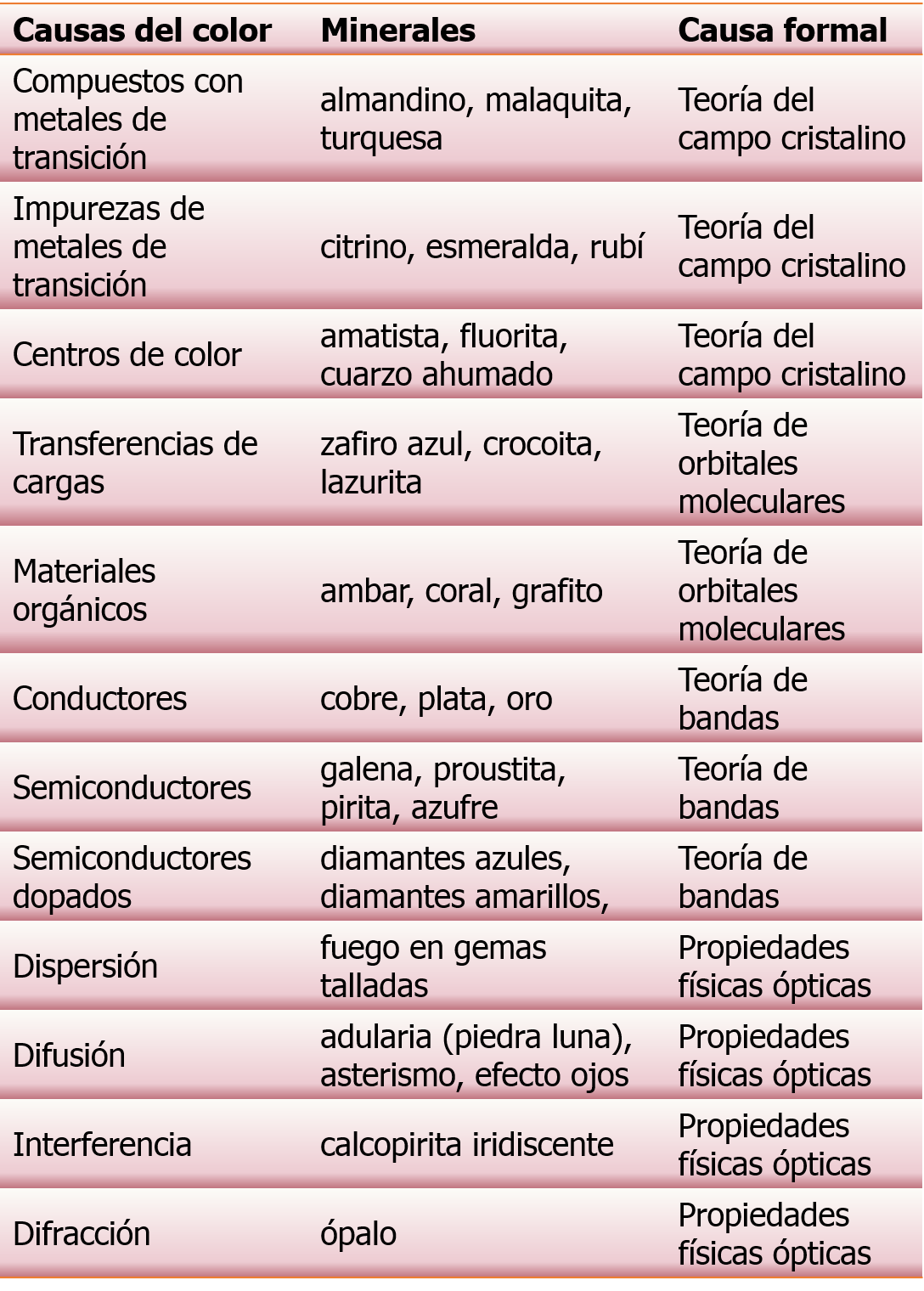 tabla de causas del color en minerales